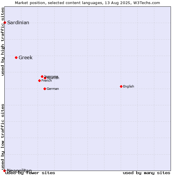 Market position of Greek vs. Sardinian vs. Neapolitan