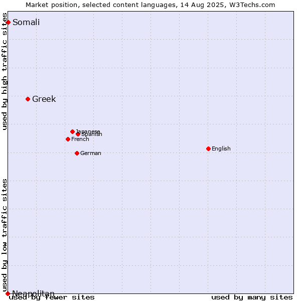 Market position of Greek vs. Somali vs. Neapolitan