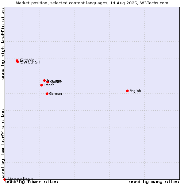 Market position of Swedish vs. Greek vs. Neapolitan
