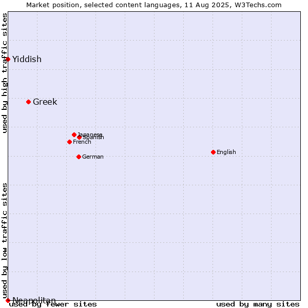 Market position of Greek vs. Yiddish vs. Neapolitan