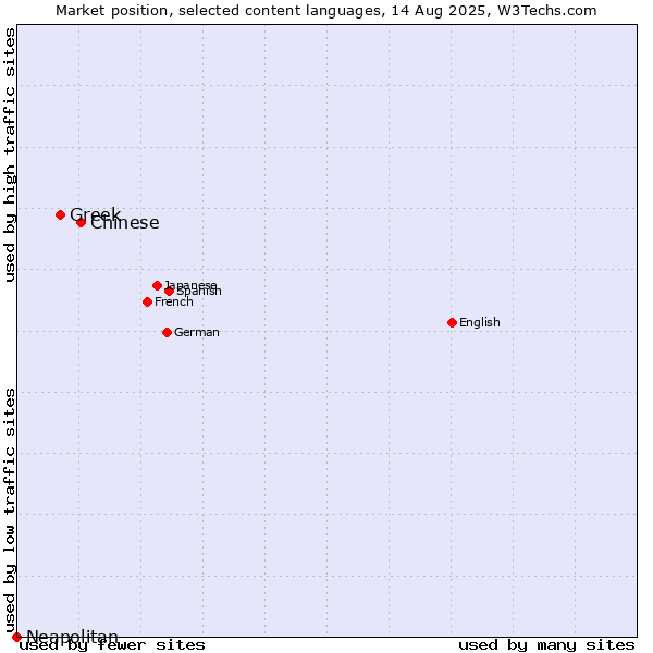 Market position of Chinese vs. Greek vs. Neapolitan