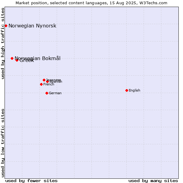 Market position of Greek vs. Norwegian Bokmål vs. Norwegian Nynorsk