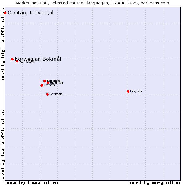 Market position of Greek vs. Norwegian Bokmål vs. Occitan, Provençal