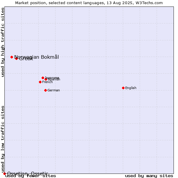 Market position of Greek vs. Norwegian Bokmål vs. Ossetian, Ossetic