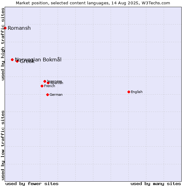 Market position of Greek vs. Norwegian Bokmål vs. Romansh