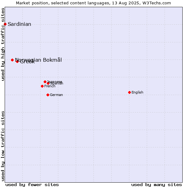Market position of Greek vs. Norwegian Bokmål vs. Sardinian