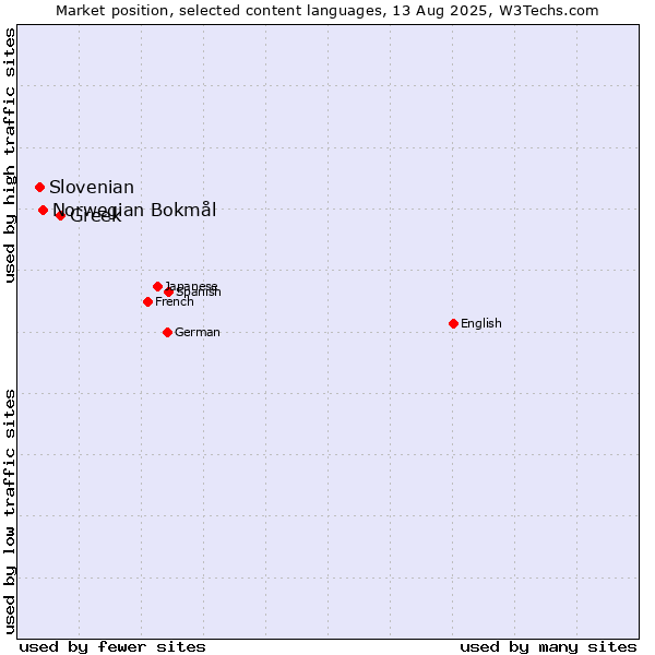 Market position of Greek vs. Norwegian Bokmål vs. Slovenian