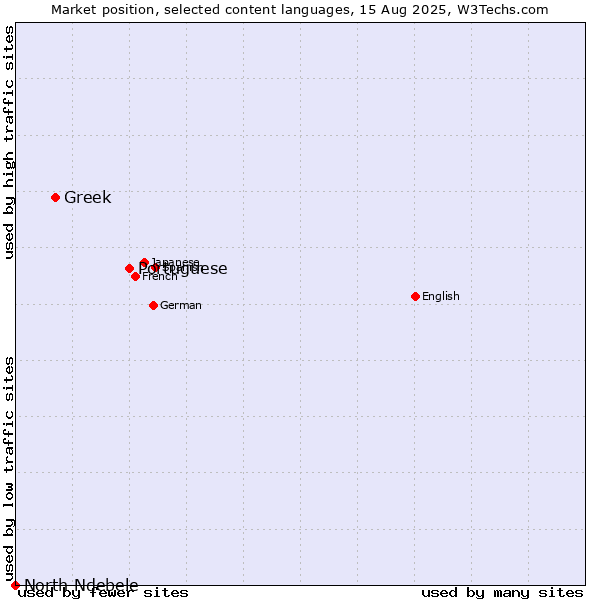Market position of Portuguese vs. Greek vs. North Ndebele