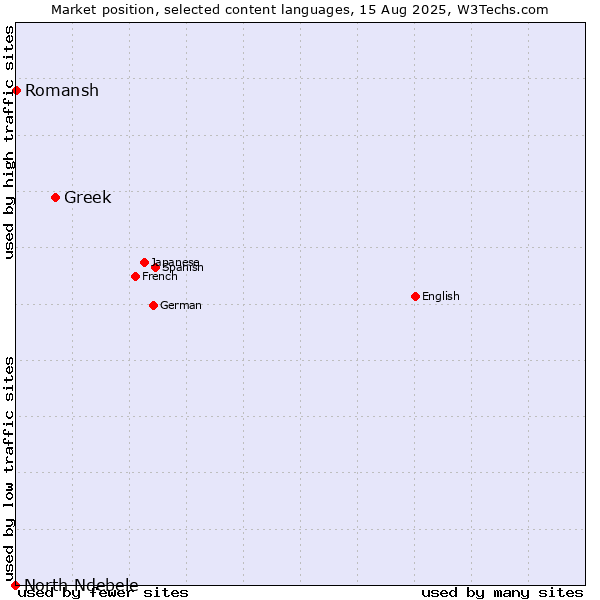 Market position of Greek vs. Romansh vs. North Ndebele