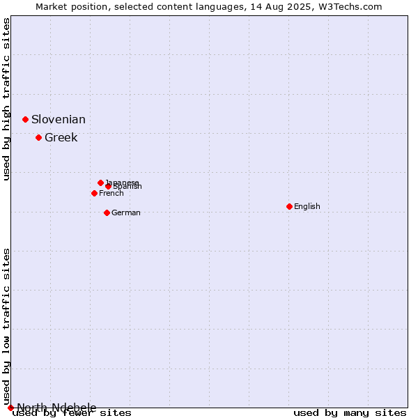 Market position of Greek vs. Slovenian vs. North Ndebele