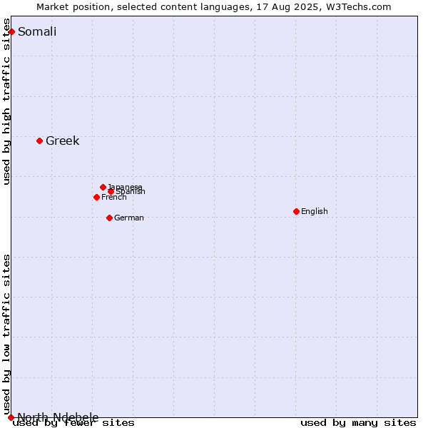 Market position of Greek vs. Somali vs. North Ndebele