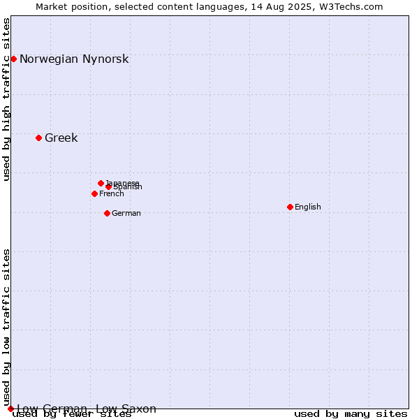 Market position of Greek vs. Norwegian Nynorsk vs. Low German, Low Saxon