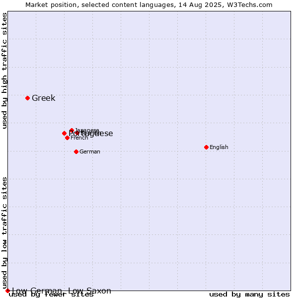 Market position of Portuguese vs. Greek vs. Low German, Low Saxon