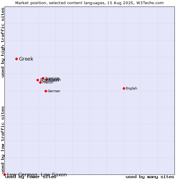 Market position of Russian vs. Greek vs. Low German, Low Saxon