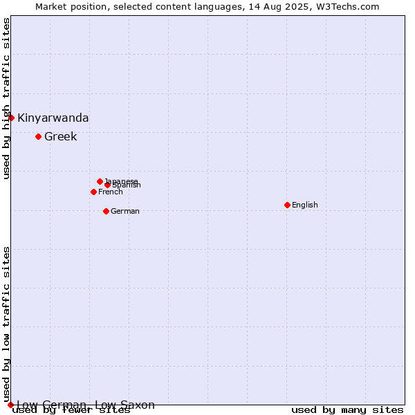 Market position of Greek vs. Kinyarwanda vs. Low German, Low Saxon