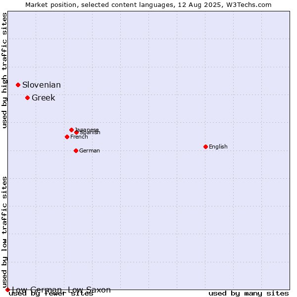 Market position of Greek vs. Slovenian vs. Low German, Low Saxon