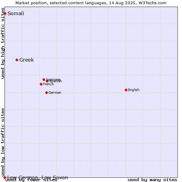 Market position of Greek vs. Somali vs. Low German, Low Saxon