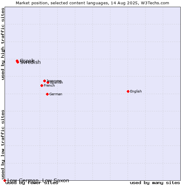 Market position of Swedish vs. Greek vs. Low German, Low Saxon