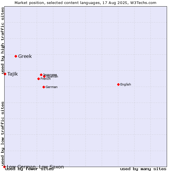 Market position of Greek vs. Tajik vs. Low German, Low Saxon