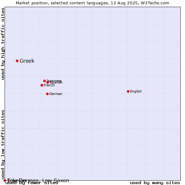 Market position of Greek vs. Low German, Low Saxon vs. Tokelau