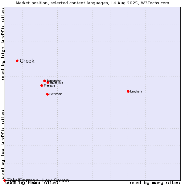 Market position of Greek vs. Low German, Low Saxon vs. Tok Pisin