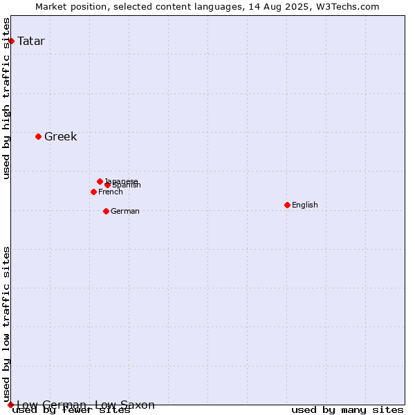 Market position of Greek vs. Tatar vs. Low German, Low Saxon