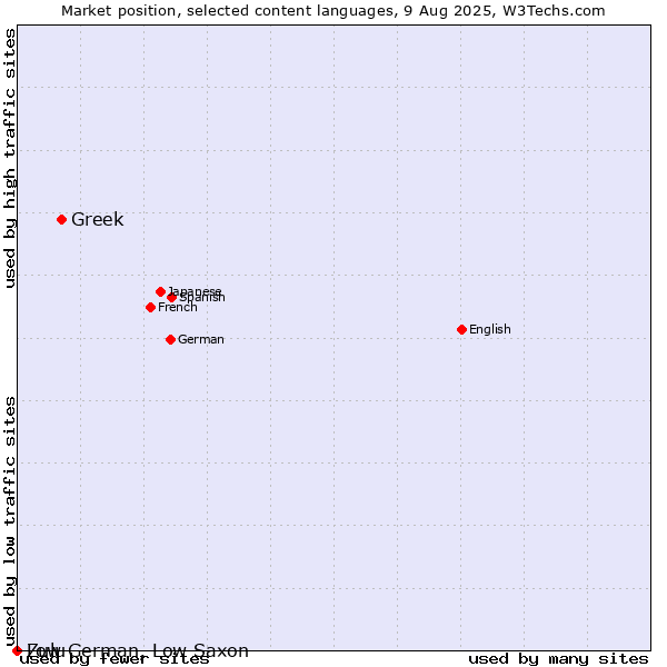 Market position of Greek vs. Zulu vs. Low German, Low Saxon