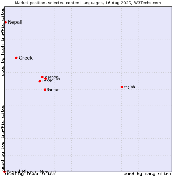 Market position of Greek vs. Nepali vs. Nepal Bhasa, Newari
