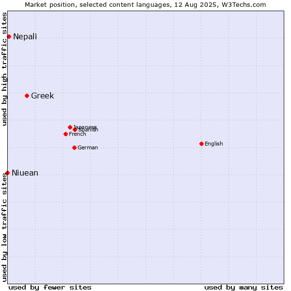 Market position of Greek vs. Nepali vs. Niuean