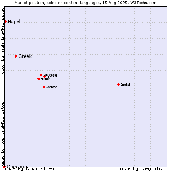 Market position of Greek vs. Nepali vs. Quechua