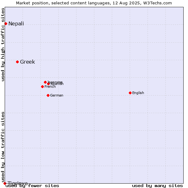 Market position of Greek vs. Nepali vs. Tigrinya