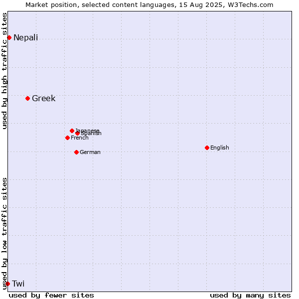 Market position of Greek vs. Nepali vs. Twi