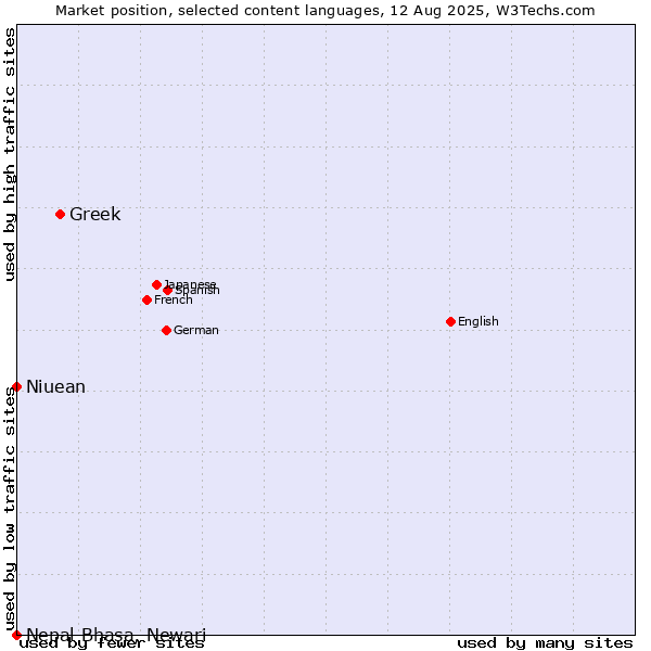 Market position of Greek vs. Niuean vs. Nepal Bhasa, Newari