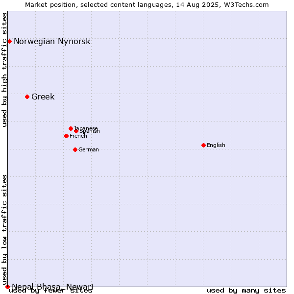 Market position of Greek vs. Norwegian Nynorsk vs. Nepal Bhasa, Newari