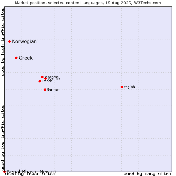 Market position of Greek vs. Norwegian vs. Nepal Bhasa, Newari