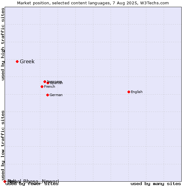 Market position of Greek vs. Nepal Bhasa, Newari vs. Pali