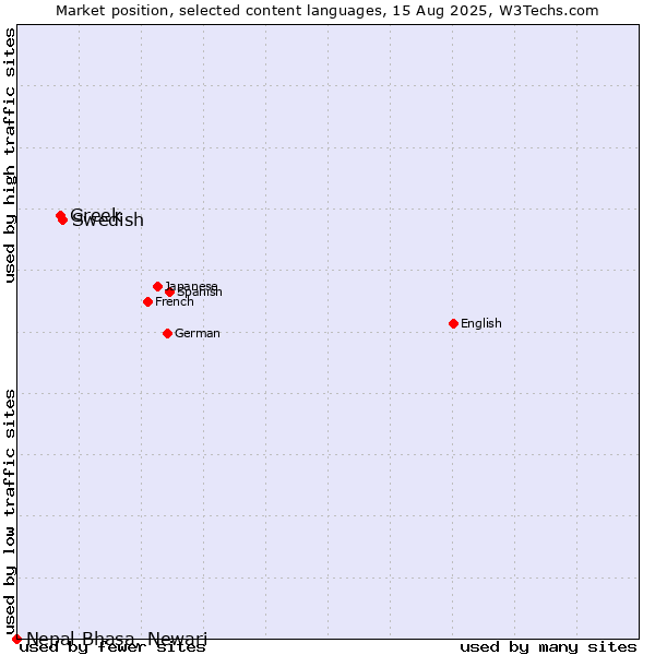 Market position of Swedish vs. Greek vs. Nepal Bhasa, Newari