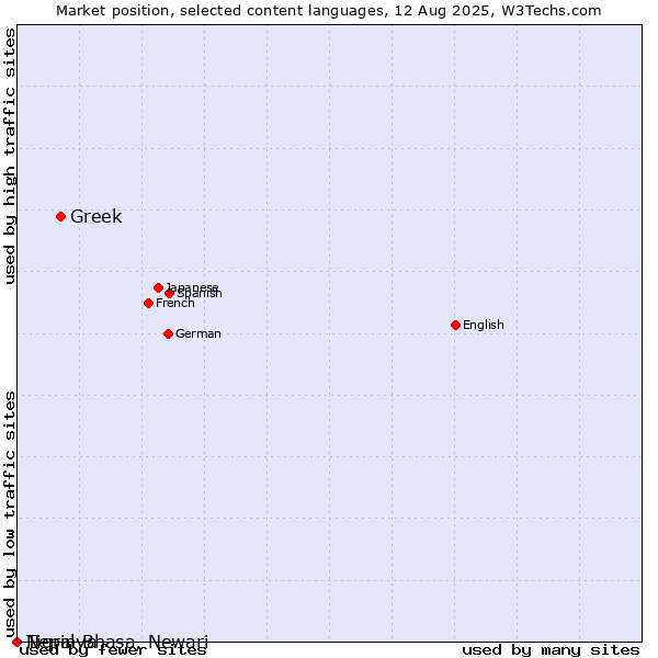 Market position of Greek vs. Tigrinya vs. Nepal Bhasa, Newari