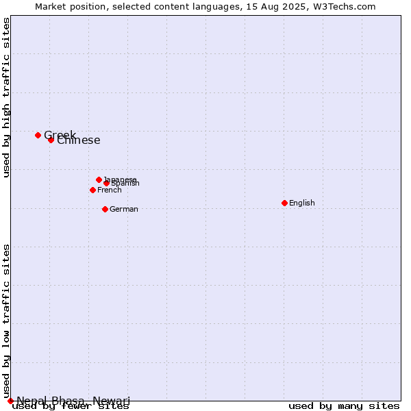 Market position of Chinese vs. Greek vs. Nepal Bhasa, Newari