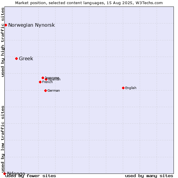 Market position of Greek vs. Norwegian Nynorsk vs. Ndonga