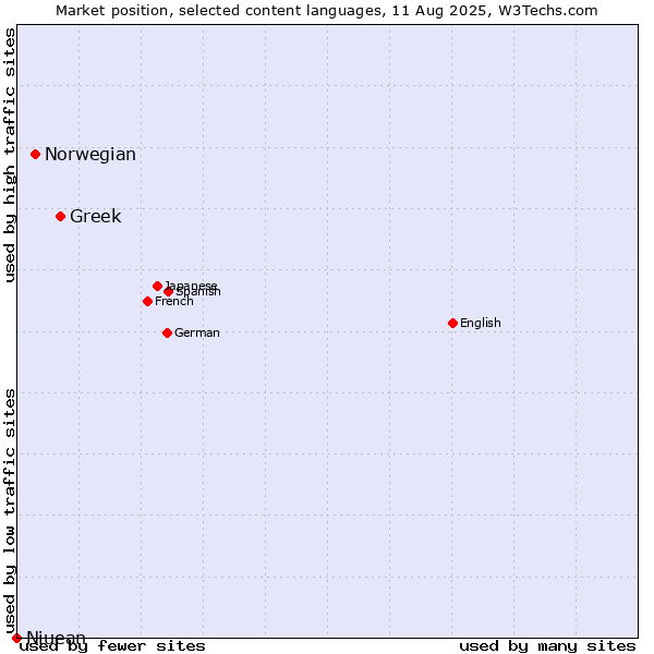 Market position of Greek vs. Norwegian vs. Niuean