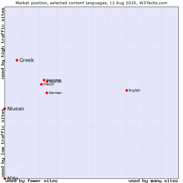 Market position of Greek vs. Niuean vs. N'Ko