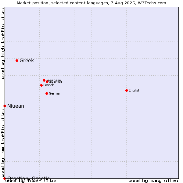 Market position of Greek vs. Niuean vs. Ossetian, Ossetic