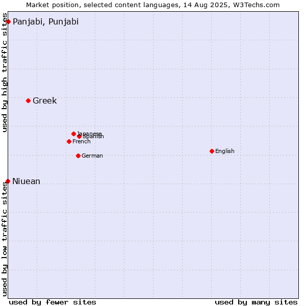 Market position of Greek vs. Panjabi, Punjabi vs. Niuean