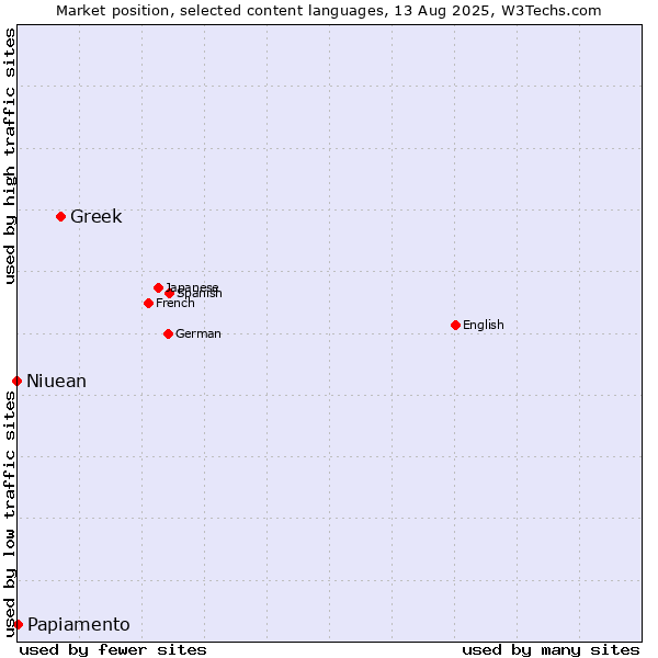 Market position of Greek vs. Papiamento vs. Niuean