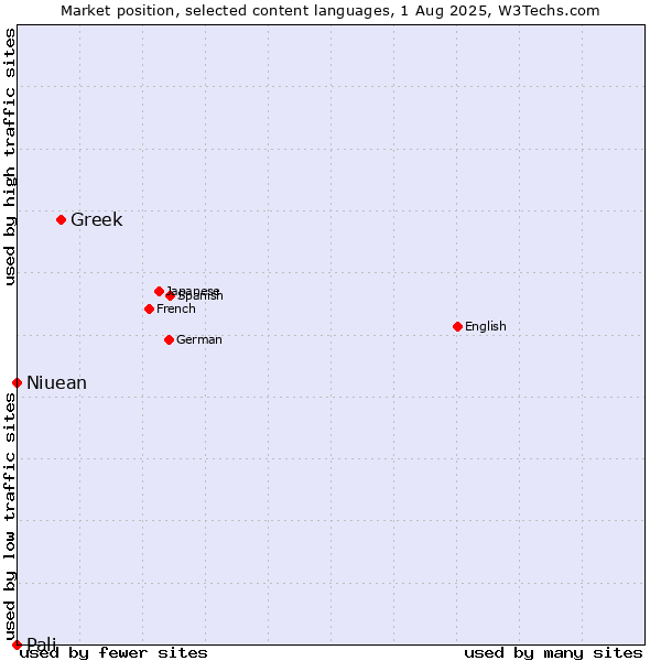 Market position of Greek vs. Niuean vs. Pali
