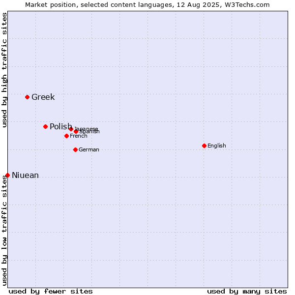 Market position of Polish vs. Greek vs. Niuean