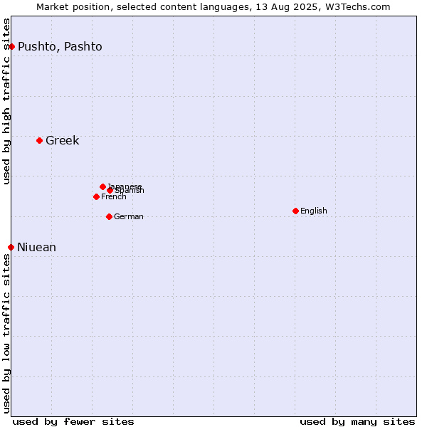 Market position of Greek vs. Pushto, Pashto vs. Niuean