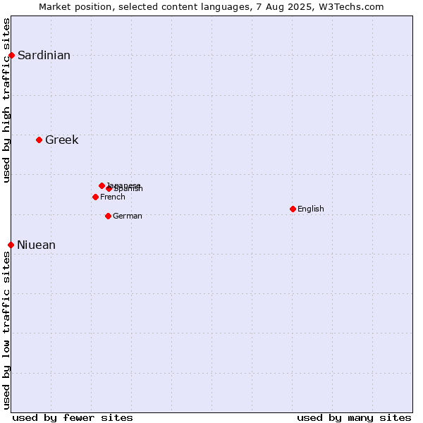 Market position of Greek vs. Niuean vs. Sardinian