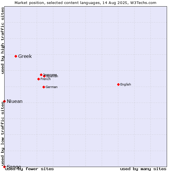 Market position of Greek vs. Niuean vs. Sango